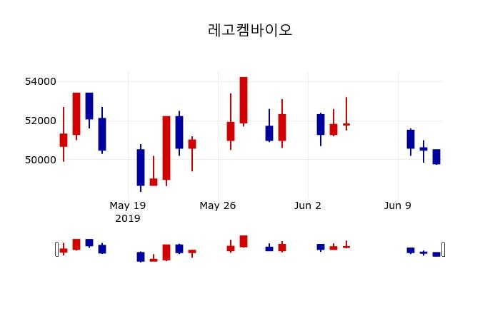 ▲지난 30영업일 동안 레고켐바이오 주가변동정보