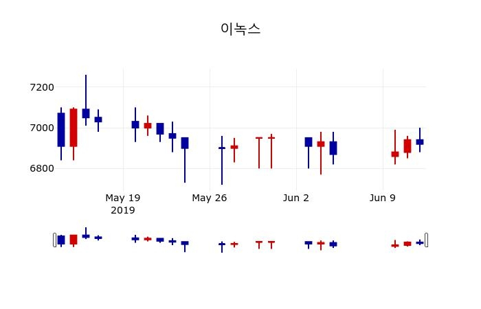 ▲지난 30영업일 동안 이녹스 주가변동정보