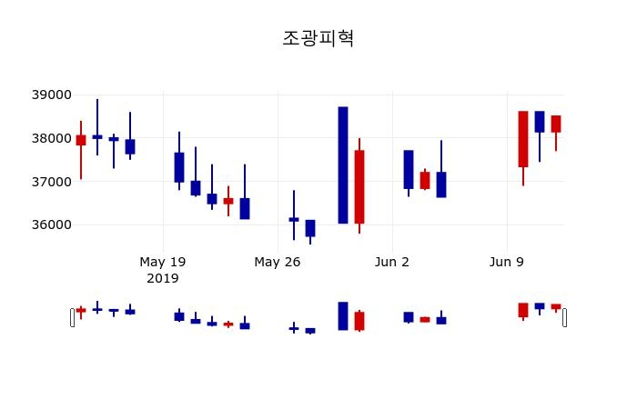 ▲지난 30영업일 동안 조광피혁 주가변동정보