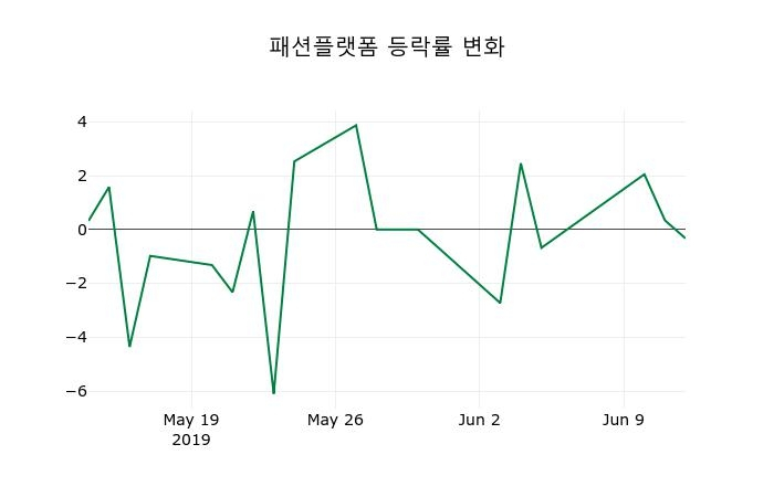 ▲지난 2주간의 등락률 변동정보