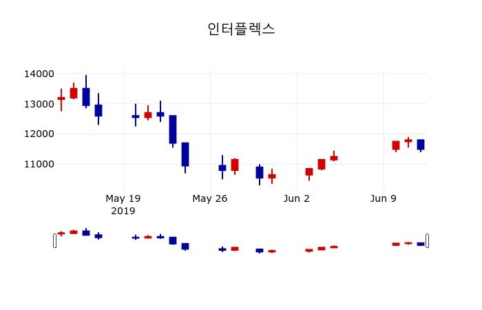 ▲지난 30영업일 동안 인터플렉스 주가변동정보