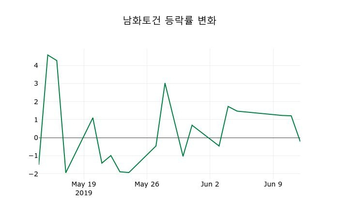 ▲지난 2주간의 등락률 변동정보