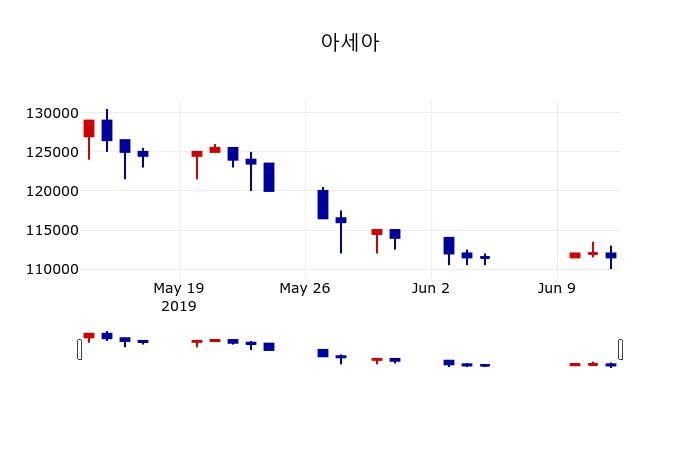 ▲지난 30영업일 동안 아세아 주가변동정보