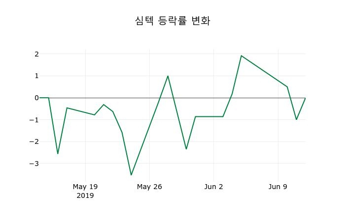 ▲지난 2주간의 등락률 변동정보
