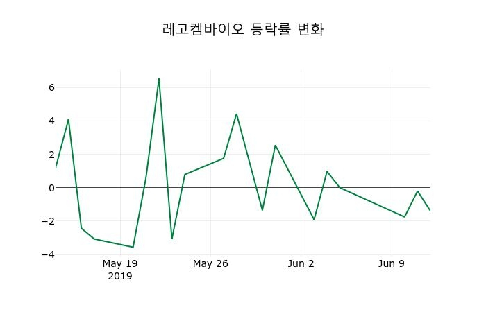 ▲지난 2주간의 등락률 변동정보