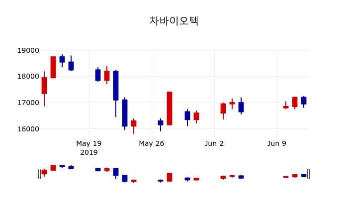 ▲지난 30영업일 동안 차바이오텍 주가변동정보