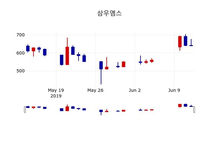 ▲지난 30영업일 동안 삼우엠스 주가변동정보