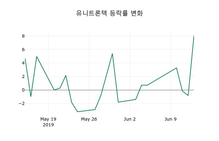 ▲지난 2주간의 등락률 변동정보