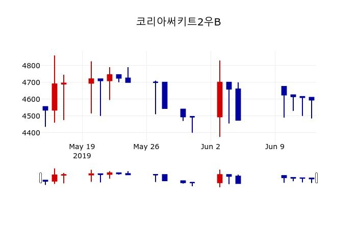 ▲지난 30영업일 동안 코리아써키트2우B 주가변동정보