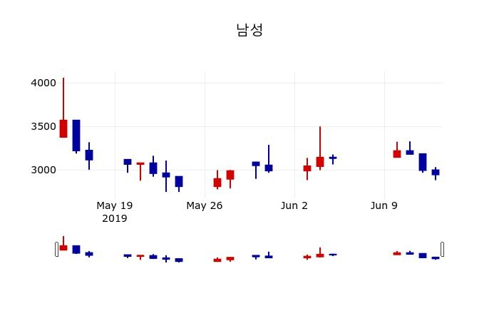 ▲지난 30영업일 동안 남성 주가변동정보
