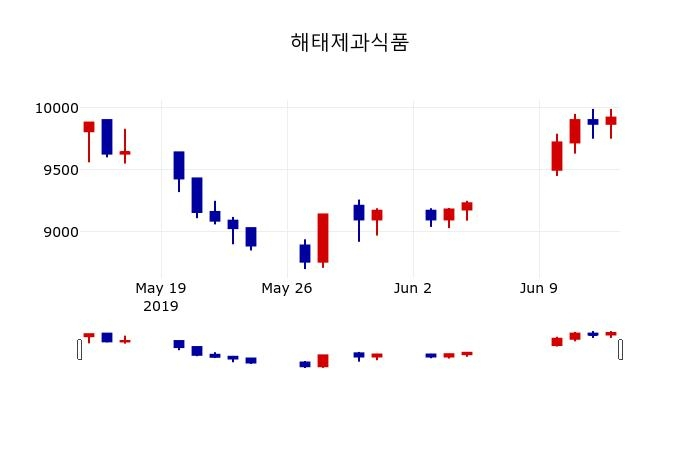 ▲지난 30영업일 동안 해태제과식품 주가변동정보