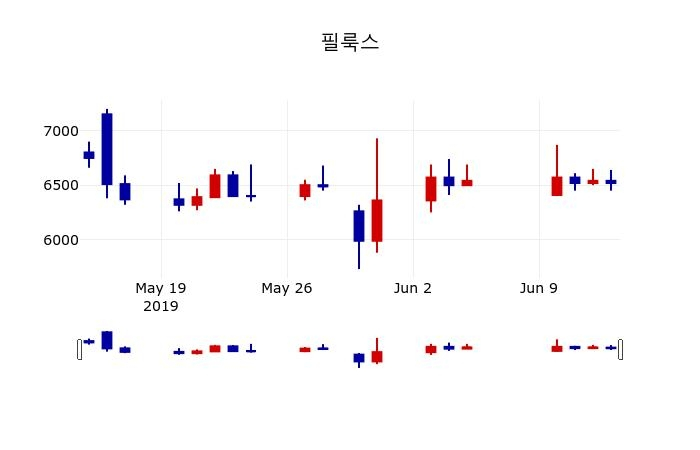 ▲지난 30영업일 동안 필룩스 주가변동정보