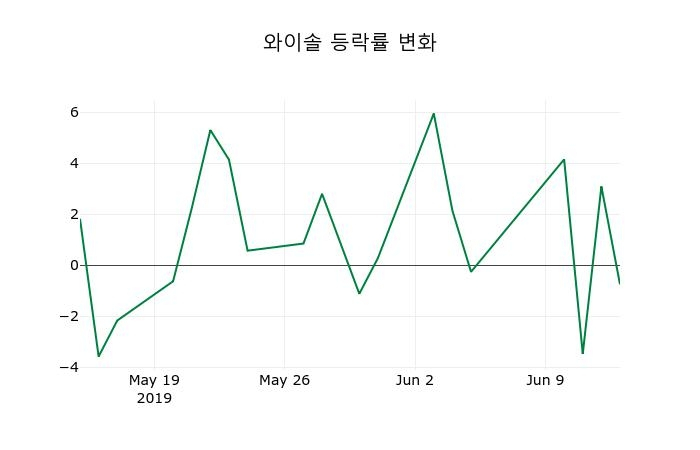 ▲지난 2주간의 등락률 변동정보