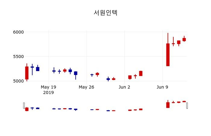 ▲지난 30영업일 동안 서원인텍 주가변동정보