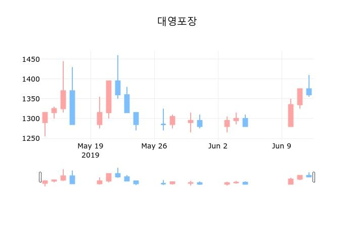 ▲지난 30영업일 동안 대영포장 종목 종가정보