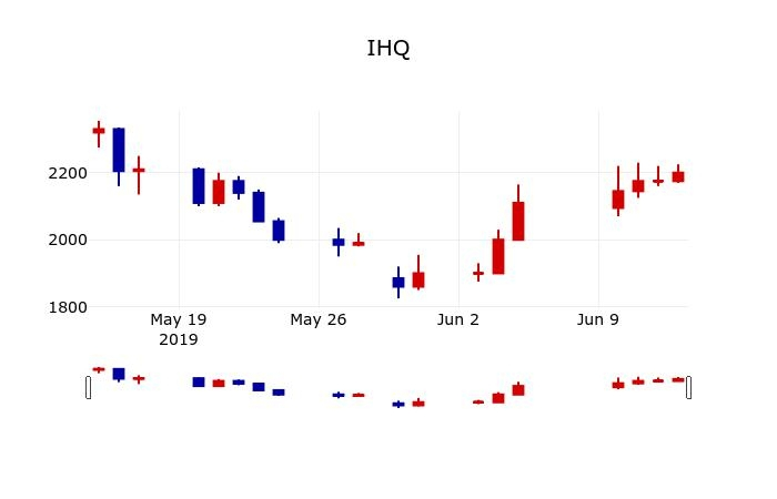▲지난 30영업일 동안 IHQ 주가변동정보