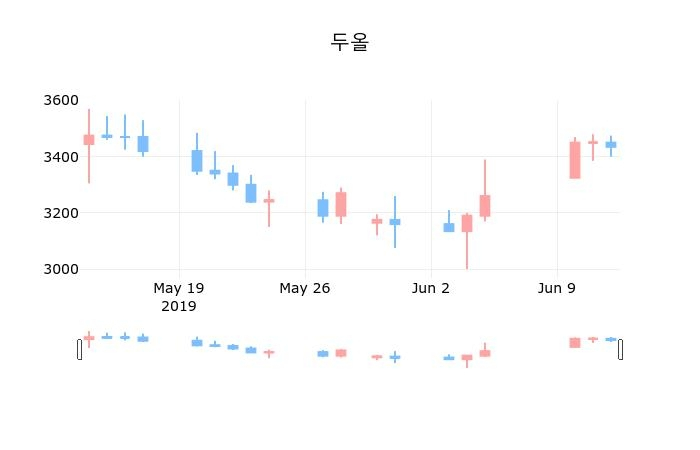 ▲지난 30영업일 동안 두올 종목 종가정보
