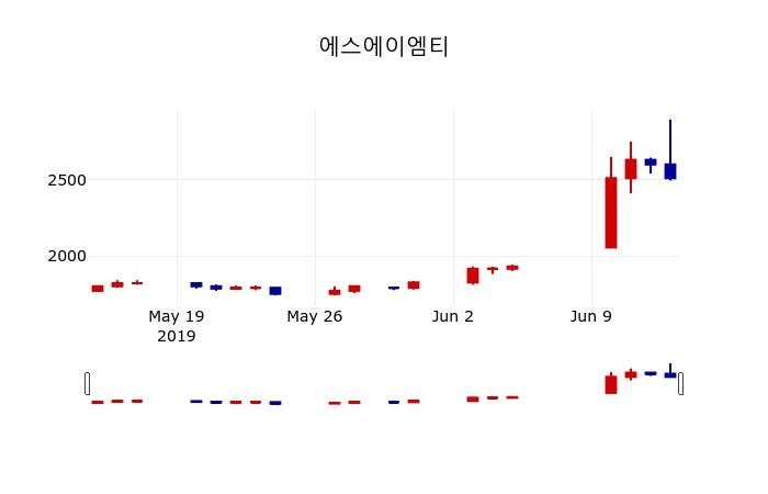 ▲지난 30영업일 동안 에스에이엠티 주가변동정보
