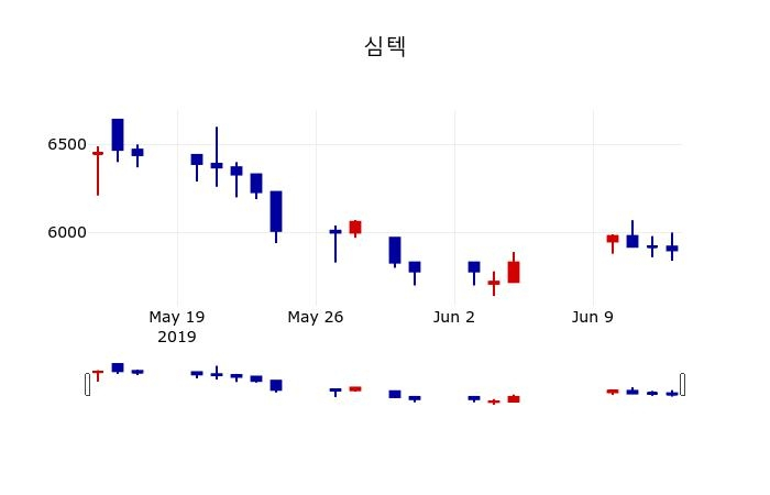 ▲지난 30영업일 동안 심텍 주가변동정보