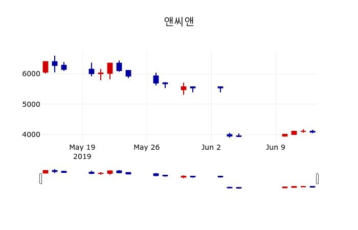 ▲지난 30영업일 동안 앤씨앤 주가변동정보