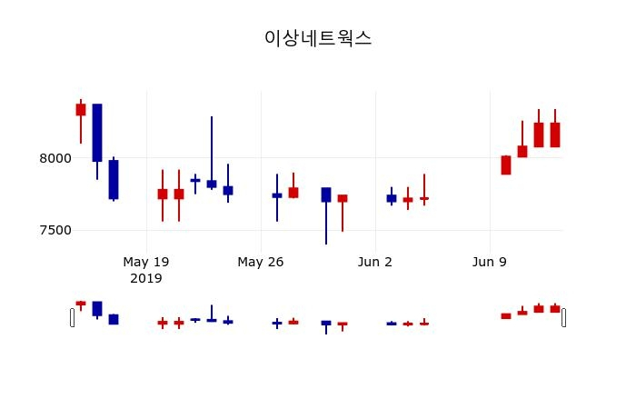 ▲지난 30영업일 동안 이상네트웍스 주가변동정보
