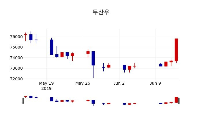 ▲지난 30영업일 동안 두산우 주가변동정보