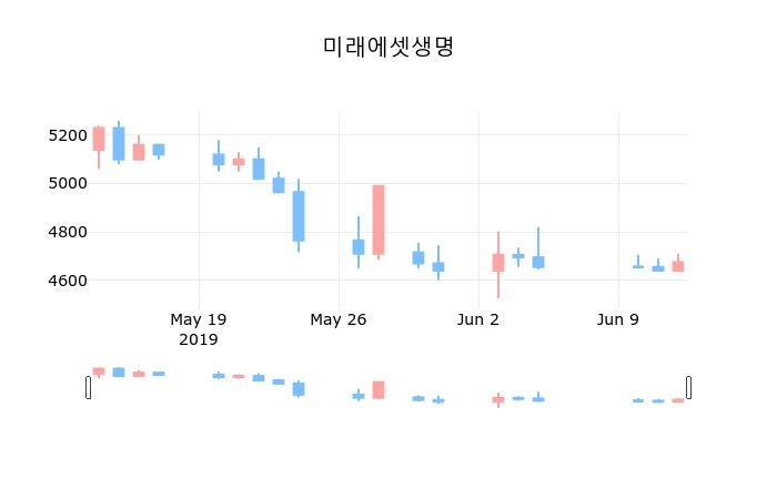 ▲지난 30영업일 동안 미래에셋생명 종목 종가정보