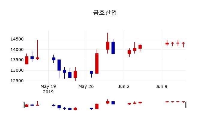 ▲지난 30영업일 동안 금호산업 주가변동정보