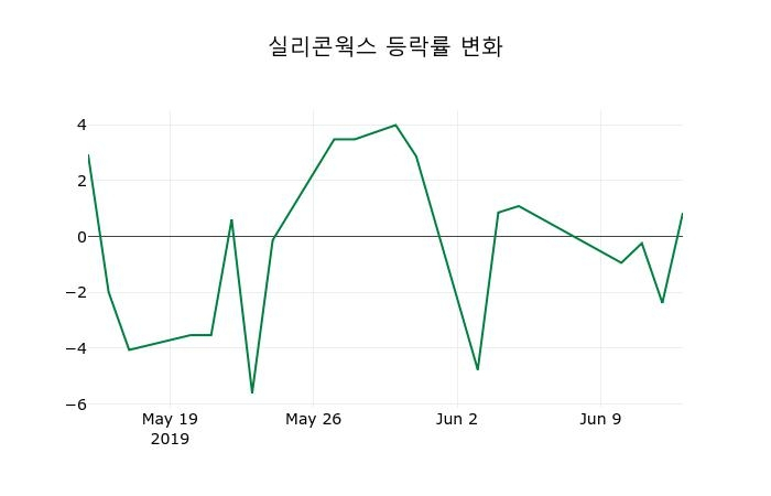 ▲지난 2주간의 등락률 변동정보