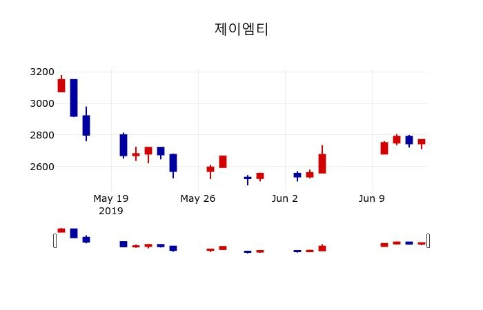 ▲지난 30영업일 동안 제이엠티 주가변동정보