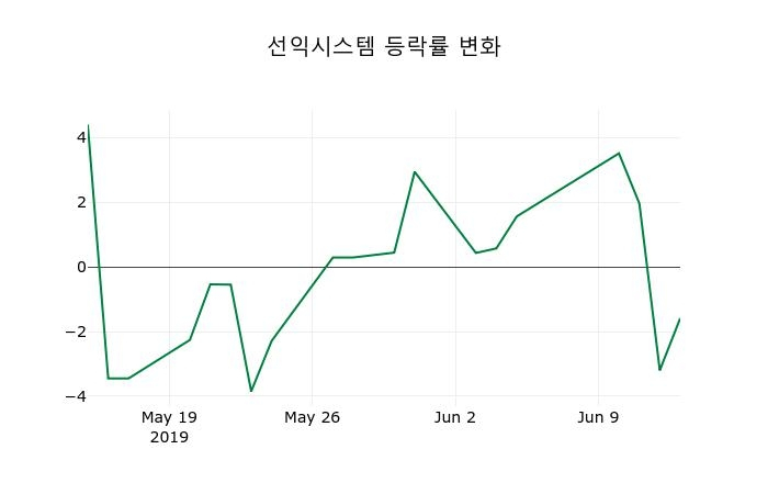 ▲지난 2주간의 등락률 변동정보