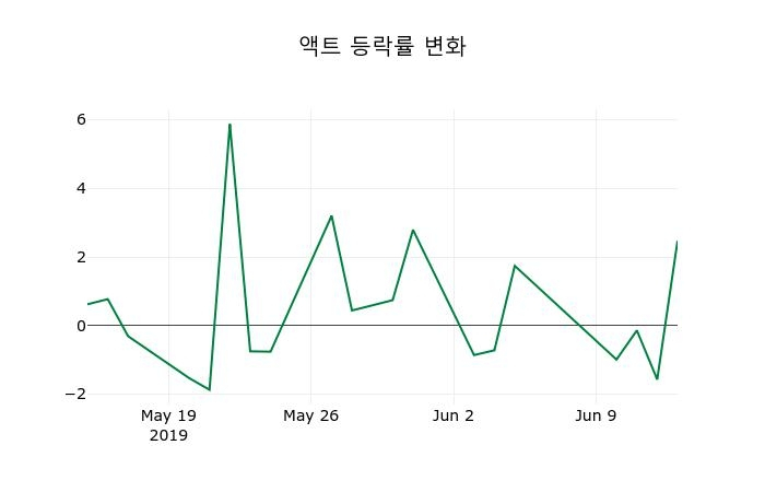 ▲지난 2주간의 등락률 변동정보