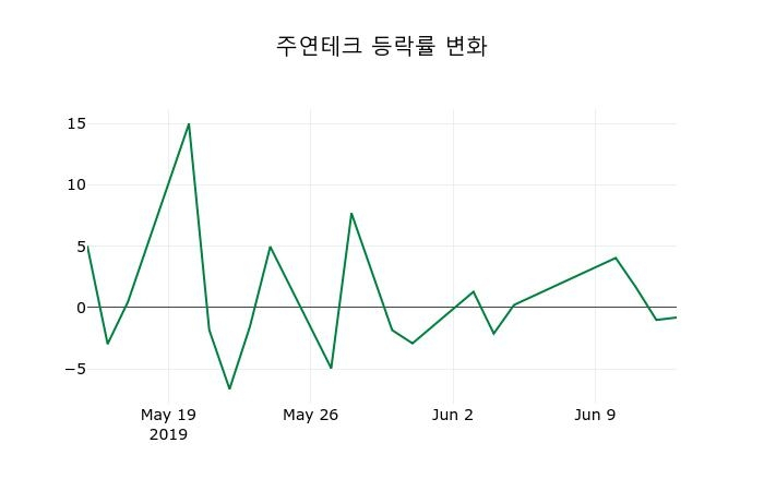 ▲지난 2주간의 등락률 변동정보