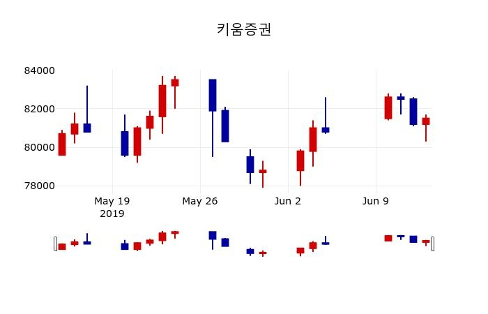 ▲지난 30영업일 동안 키움증권 주가변동정보