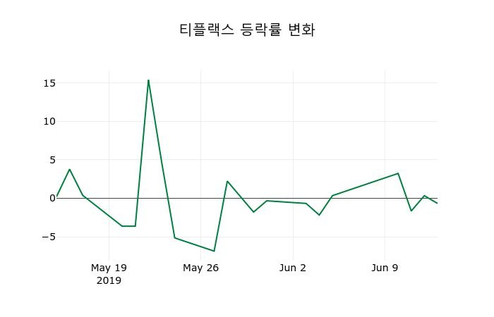 ▲지난 2주간의 등락률 변동정보