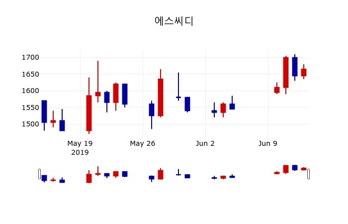 ▲지난 30영업일 동안 에스씨디 주가변동정보