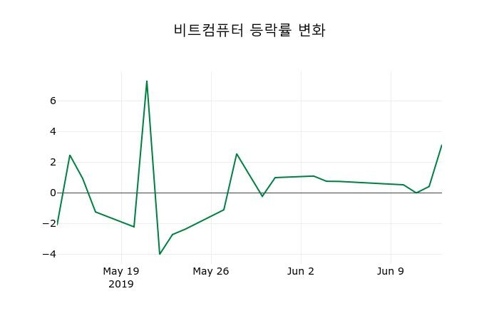 ▲지난 2주간의 등락률 변동정보