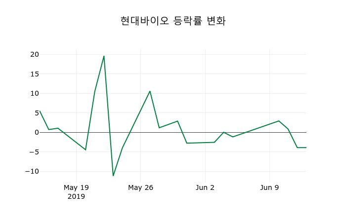 ▲지난 2주간의 등락률 변동정보