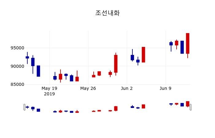 ▲지난 30영업일 동안 조선내화 주가변동정보