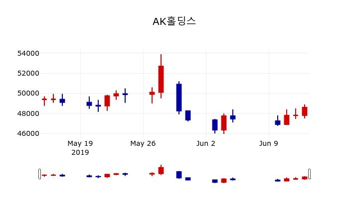 ▲지난 30영업일 동안 AK홀딩스 주가변동정보