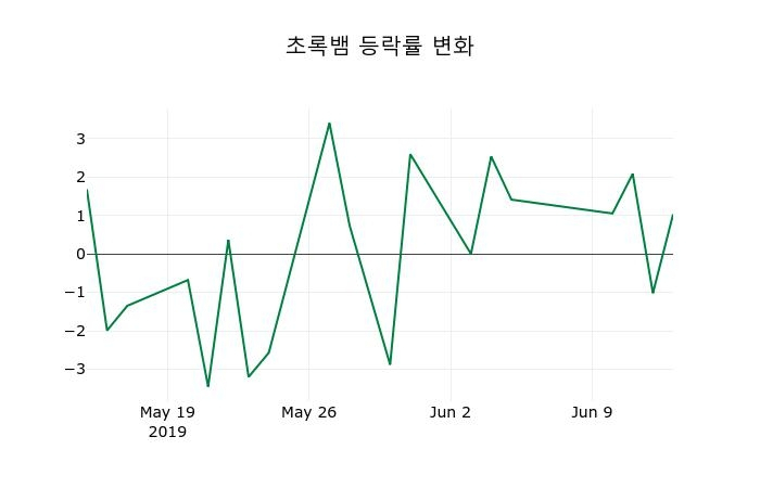 ▲지난 2주간의 등락률 변동정보