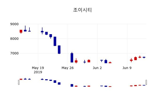 ▲지난 30영업일 동안 조이시티 주가변동정보