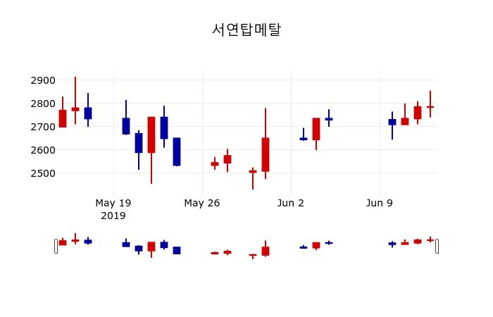 ▲지난 30영업일 동안 서연탑메탈 주가변동정보