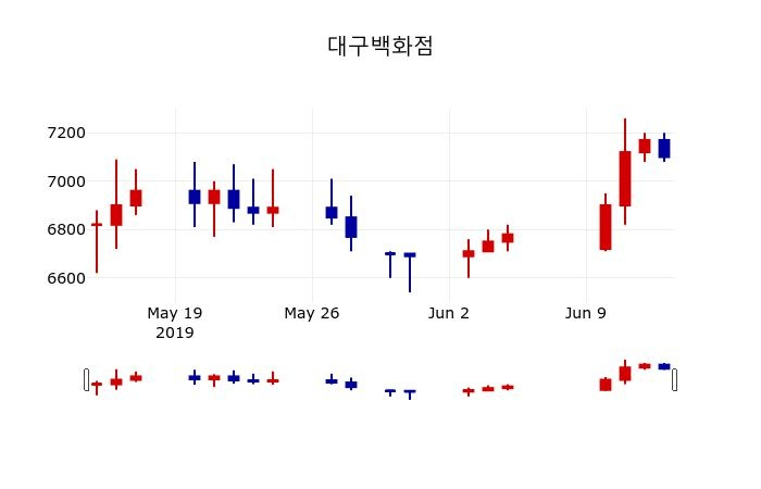 ▲지난 30영업일 동안 대구백화점 주가변동정보