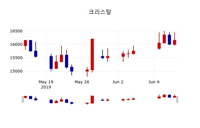 ▲지난 30영업일 동안 크리스탈 주가변동정보