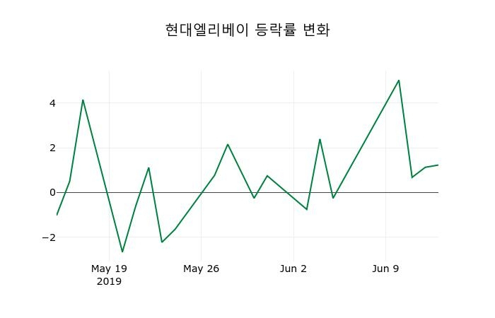 ▲지난 2주간의 등락률 변동정보