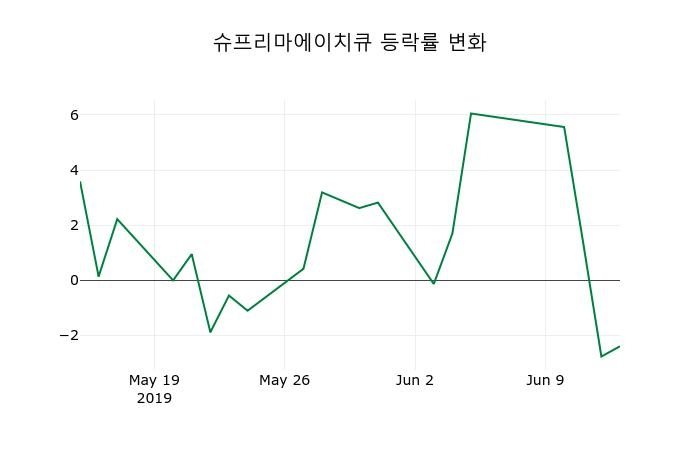 ▲지난 2주간의 등락률 변동정보