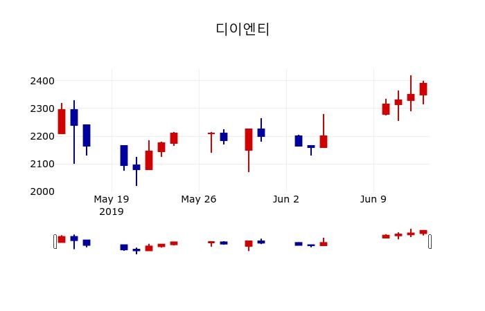 ▲지난 30영업일 동안 디이엔티 주가변동정보