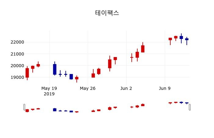▲지난 30영업일 동안 테이팩스 주가변동정보
