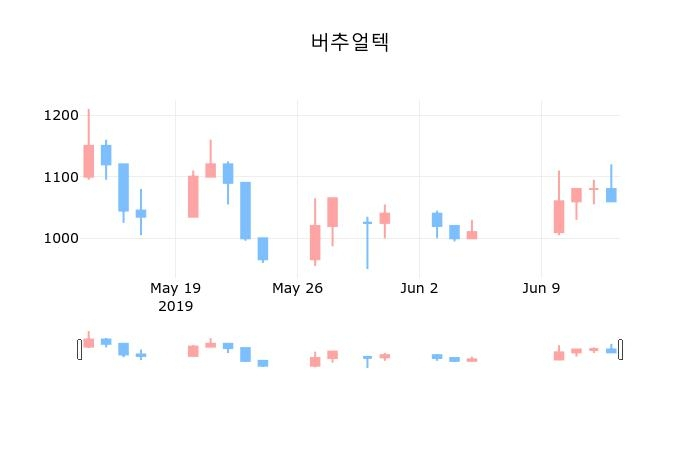 ▲지난 30영업일 동안 버추얼텍 종목 종가정보